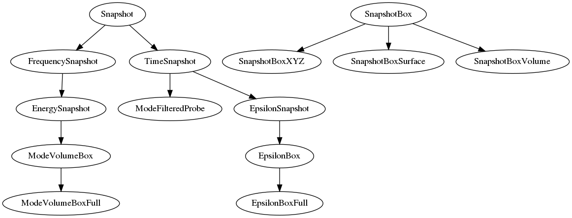 digraph snapshot_system_diagram {
"Snapshot" -> "FrequencySnapshot"
"Snapshot" -> "TimeSnapshot"
"FrequencySnapshot" -> "EnergySnapshot"
"EnergySnapshot" -> "ModeVolumeBox"
"ModeVolumeBox" -> "ModeVolumeBoxFull"
"TimeSnapshot" -> "ModeFilteredProbe"
"TimeSnapshot" -> "EpsilonSnapshot"
"EpsilonSnapshot" -> "EpsilonBox"
"EpsilonBox" -> "EpsilonBoxFull"
"SnapshotBox" -> "SnapshotBoxXYZ"
"SnapshotBox" -> "SnapshotBoxSurface"
"SnapshotBox" -> "SnapshotBoxVolume"
}